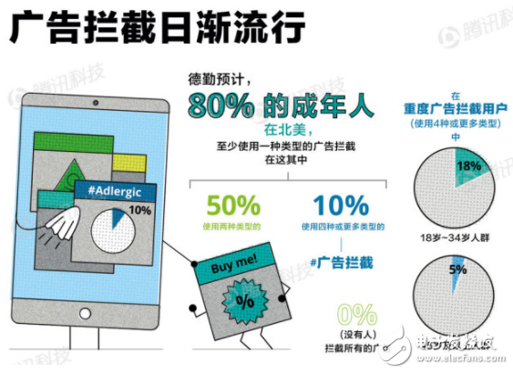 德勤发布《AI趋势报告》 预计2023年底智能手机普及率达90%,德勤发布《AI趋势报告》 预计2023年底智能手机普及率达90%,第8张