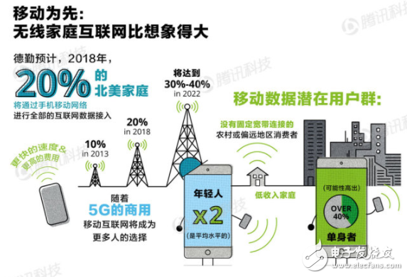 德勤发布《AI趋势报告》 预计2023年底智能手机普及率达90%,德勤发布《AI趋势报告》 预计2023年底智能手机普及率达90%,第10张