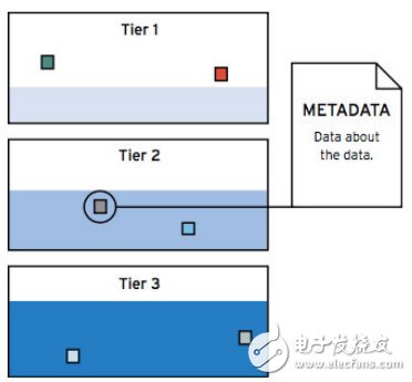 流体数据体系结构解决数据的灵活性变化,第3张