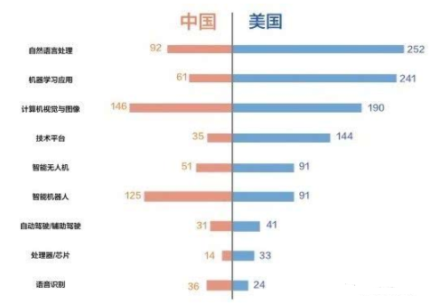 中美展开人工智能竞赛 面部识别和芯片成重点投资方向,中美展开人工智能竞赛 面部识别和芯片成重点投资方向,第2张