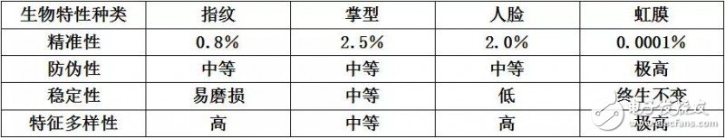 屏下指纹和虹膜识别的博弈及未来发展趋势,屏下指纹和虹膜识别的博弈及未来发展趋势,第2张