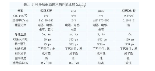 薄膜电路技术在TR组件中的应用,薄膜电路技术在T/R组件中的应用,第3张