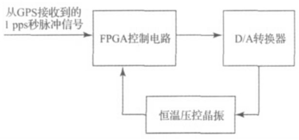 基于FPGA的压控晶振同步频率控制系统的研究与设计,基于FPGA的压控晶振同步频率控制系统研究,第2张