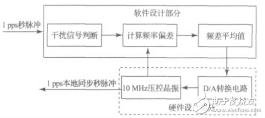 基于FPGA的压控晶振同步频率控制系统的研究与设计,基于FPGA的压控晶振同步频率控制系统研究,第3张