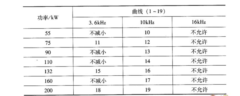 变频器载波频率的影响及设定标准,变频器载波频率的影响及设定标准,第2张