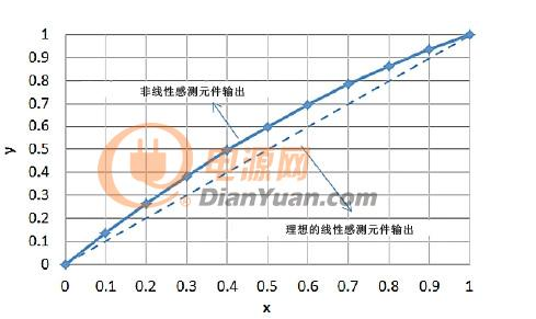 感测元件和传感器信号调节器的线性化处理,感测元件和传感器信号调节器的线性化处理,第4张