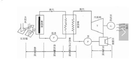 太阳能热发电系统组成,槽式太阳能热发电系统,第6张