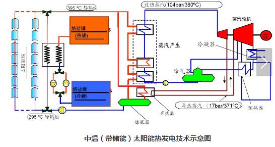 太阳能热发电系统组成,槽式太阳能热发电系统,第3张