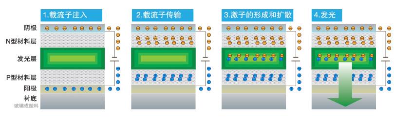 amoled是不是没有背光的_amoled详解（原理、结构、工艺流程）,amoled是不是没有背光的_amoled详解（原理、结构、工艺流程）,第2张