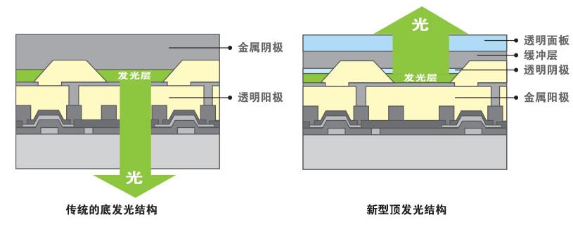 amoled是不是没有背光的_amoled详解（原理、结构、工艺流程）,amoled是不是没有背光的_amoled详解（原理、结构、工艺流程）,第6张