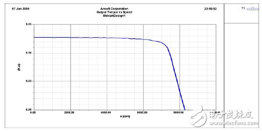 RMXPRTMAXWELL和SIMPLORER的联合仿真解析,RMXPRT/MAXWELL和SIMPLORER的联合仿真解析,第3张