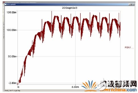 RMXPRTMAXWELL和SIMPLORER的联合仿真解析,RMXPRT/MAXWELL和SIMPLORER的联合仿真解析,第25张