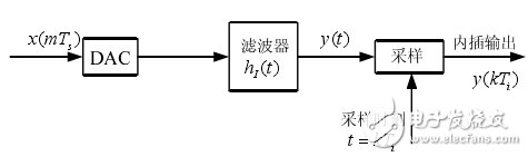 基于ADS的接收机码元同步算法实现详细讲解,基于ADS的接收机码元同步算法实现详细讲解,第3张