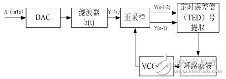 基于ADS的接收机码元同步算法实现详细讲解,基于ADS的接收机码元同步算法实现详细讲解,第2张