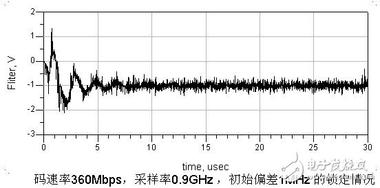 基于ADS的接收机码元同步算法实现详细讲解,基于ADS的接收机码元同步算法实现详细讲解,第57张