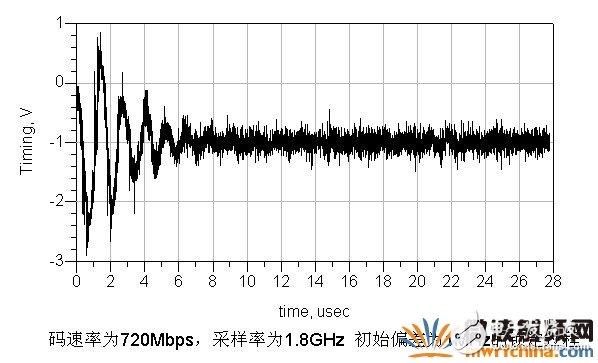 基于ADS的接收机码元同步算法实现详细讲解,基于ADS的接收机码元同步算法实现详细讲解,第58张