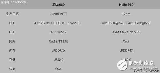 联发科P60和骁龙660对比 谁要更胜一筹,联发科P60和骁龙660对比 谁要更胜一筹,第2张