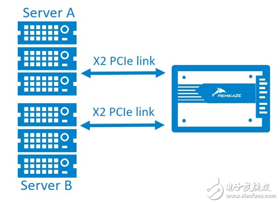 浅谈NVMe SSD双端口（2）：可靠性和性能,浅谈NVMe SSD双端口（2）：可靠性和性能,第3张