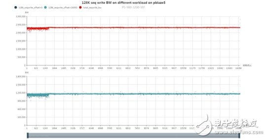 浅谈NVMe SSD双端口（2）：可靠性和性能,浅谈NVMe SSD双端口（2）：可靠性和性能,第4张