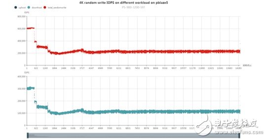 浅谈NVMe SSD双端口（2）：可靠性和性能,浅谈NVMe SSD双端口（2）：可靠性和性能,第6张