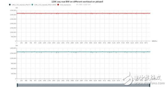 浅谈NVMe SSD双端口（2）：可靠性和性能,浅谈NVMe SSD双端口（2）：可靠性和性能,第5张