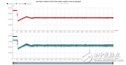 浅谈NVMe SSD双端口（2）：可靠性和性能,浅谈NVMe SSD双端口（2）：可靠性和性能,第9张