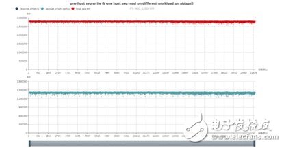 浅谈NVMe SSD双端口（2）：可靠性和性能,浅谈NVMe SSD双端口（2）：可靠性和性能,第8张