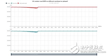 浅谈NVMe SSD双端口（2）：可靠性和性能,浅谈NVMe SSD双端口（2）：可靠性和性能,第7张