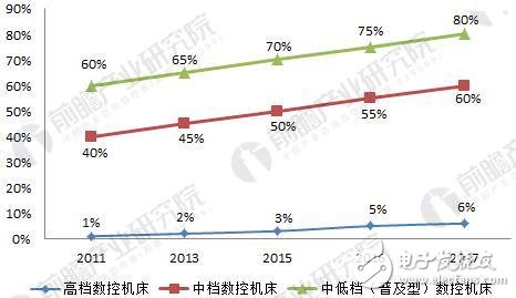 抢先看！2018中国数控机床行业现状分析与前景预测,抢先看！2018中国数控机床行业现状分析与前景预测,第4张