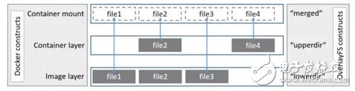 Docker五种存储驱动原理详解,Docker五种存储驱动原理详解,第3张
