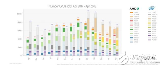 2018年CPU总销量显示，AMD占比是47％，Intel是53％,2018年CPU总销量显示，AMD占比是47％，Intel是53％,第3张