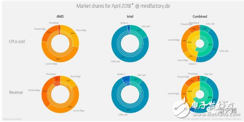 2018年CPU总销量显示，AMD占比是47％，Intel是53％,2018年CPU总销量显示，AMD占比是47％，Intel是53％,第2张