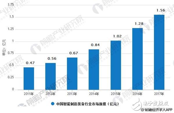 带你深入了解：智能装备制造行业发展前景分析,带你深入了解：智能装备制造行业发展前景分析,第2张