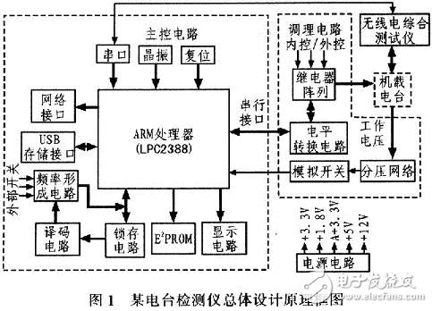 基于ARM处理器实现电台检测控制器设计,基于ARM处理器实现电台检测控制器设计,第2张