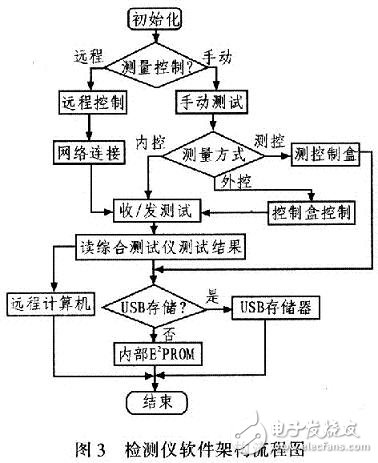 基于ARM处理器实现电台检测控制器设计,基于ARM处理器实现电台检测控制器设计,第4张