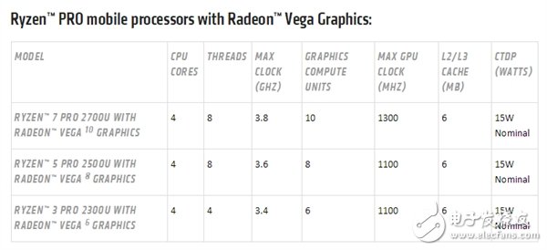 锐龙Pro现已同时拥有Zen CPU、Vega GPU两大新架构，并支持AMD GuardMI技术,锐龙Pro现已同时拥有Zen CPU、Vega GPU两大新架构，并支持AMD GuardMI技术,第3张