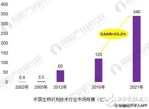 生物识别2021年国内市场规模有望突破340亿 技术突破是关键,生物识别2021年国内市场规模有望突破340亿 技术突破是关键,第3张