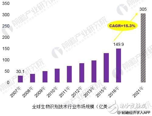 生物识别2021年国内市场规模有望突破340亿 技术突破是关键,生物识别2021年国内市场规模有望突破340亿 技术突破是关键,第2张