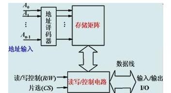 随机存取存储器为什么叫随机存取存储器（结构、特点、分类、优缺点）,随机存取存储器为什么叫随机存取存储器（结构、特点、分类、优缺点）,第2张