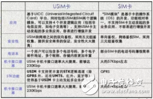 教你如何正确区分SIM卡、USIM卡、UICC卡、eSIM卡,教你如何正确区分SIM卡、USIM卡、UICC卡、eSIM卡,第2张