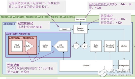 高性能MEMS是什么意思 陀螺仪的作用又是什么,高性能MEMS是什么意思 陀螺仪的作用又是什么,第6张