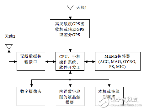 MEMS传感器在移动设备上的3大关键应用,MEMS传感器在移动设备上的3大关键应用,第2张