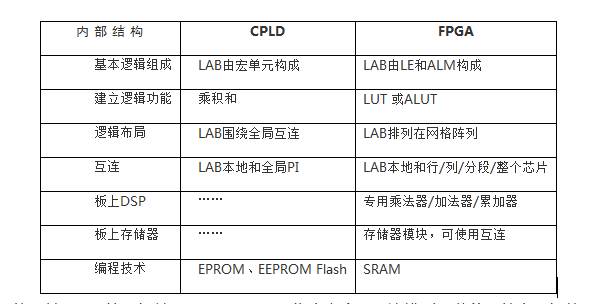 FPGA与CPLD特性对比 哪类器件更适合你,FPGA与CPLD特性对比 哪类器件更适合你,第2张