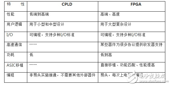 FPGA与CPLD特性对比 哪类器件更适合你,FPGA与CPLD特性对比 哪类器件更适合你,第3张