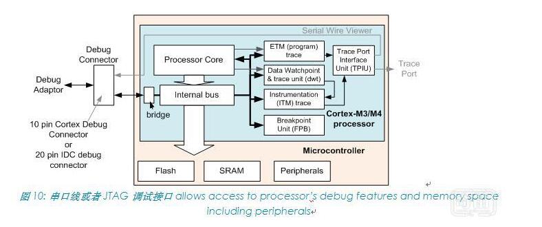 Cortex-M系列处理器介绍及其特性参数,Cortex-M系列处理器介绍及其特性参数,第12张