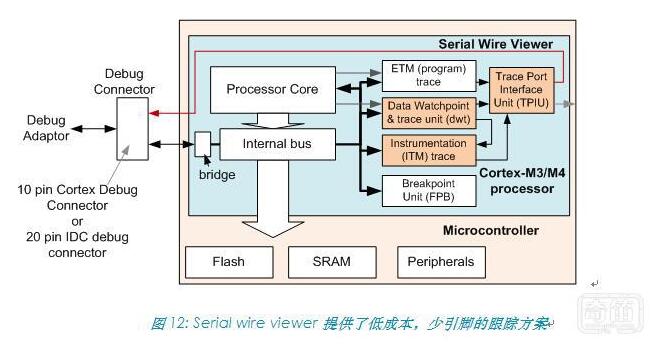 Cortex-M系列处理器介绍及其特性参数,Cortex-M系列处理器介绍及其特性参数,第14张
