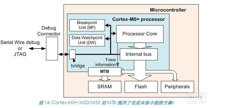 Cortex-M系列处理器介绍及其特性参数,Cortex-M系列处理器介绍及其特性参数,第16张