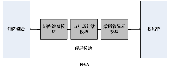 基于FPGA开发的万年历系统,基于FPGA开发的万年历设计,第3张