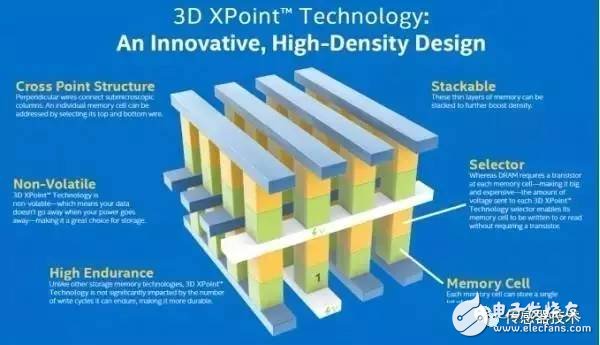 3D XPoint的原理解析 NAND和DRAM为什么拼不过它,3D XPoint的原理解析 NAND和DRAM为什么拼不过它,第5张