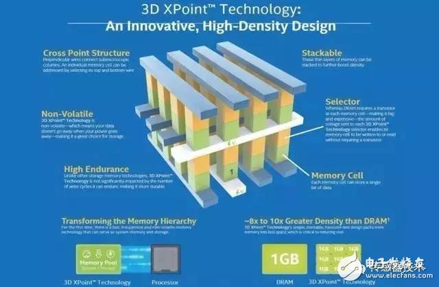 3D XPoint的原理解析 NAND和DRAM为什么拼不过它,3D XPoint的原理解析 NAND和DRAM为什么拼不过它,第4张